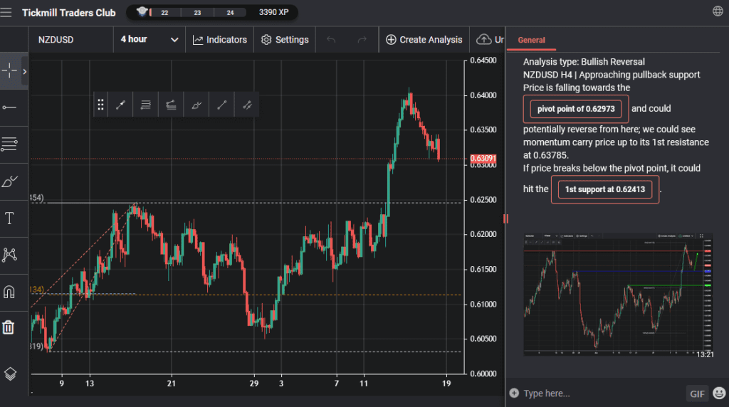 nzdusd h4 | approaching pullback support