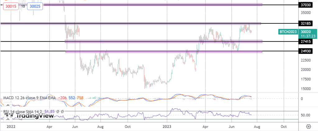 bitcoin yet to capitalise on usd sell off