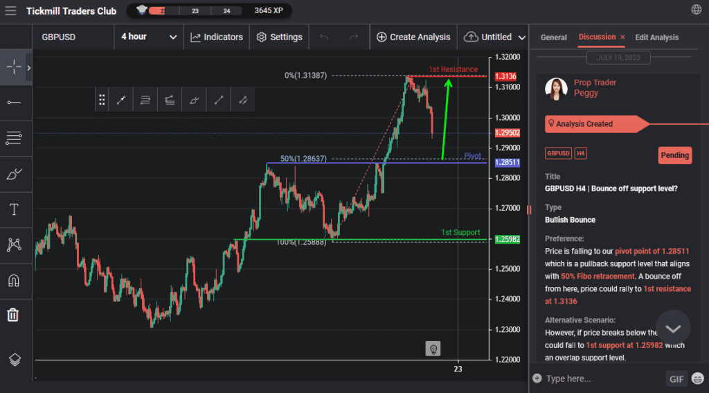 gbpusd h4 | bounce off support level