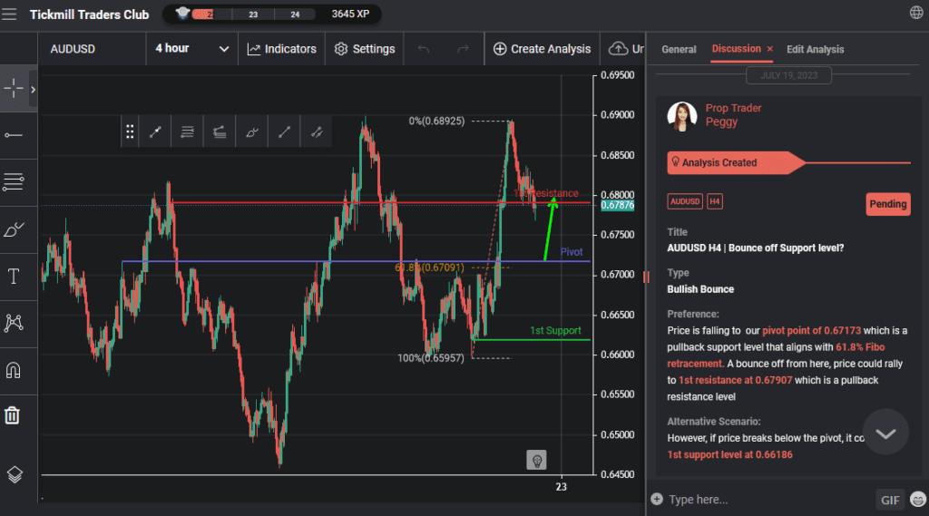 audusd h4 | bounce off support level