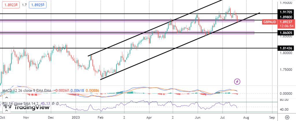 gbpaud reversing lower on strong aussie jobs data