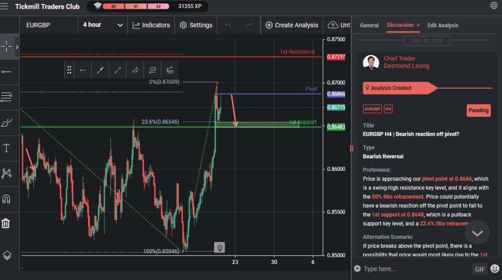 eurgbp h4 | bearish reaction off pivot