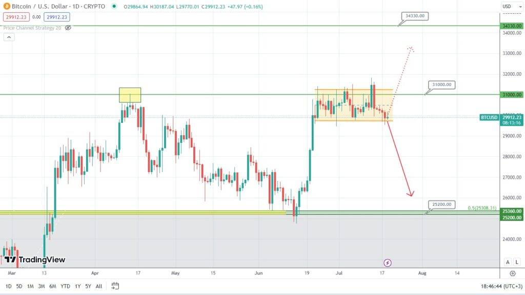 bitcoin is range bound consolidation ahead