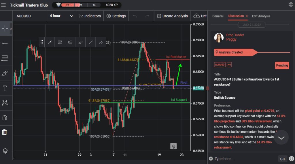audusd h4 | bullish continuation towards 1st resistance