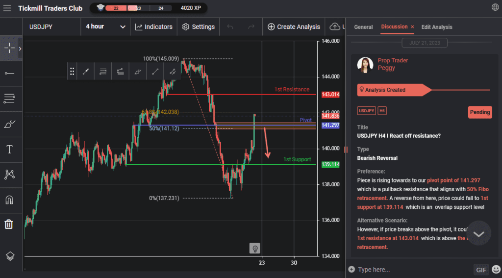 usdjpy h4 i react off resistance
