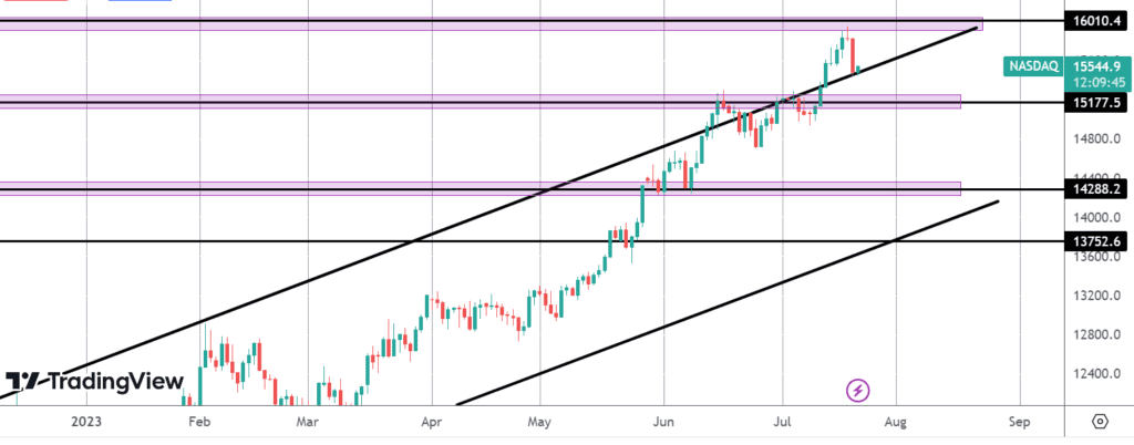nasdaq falls as tech stocks see tricky start to earnings season