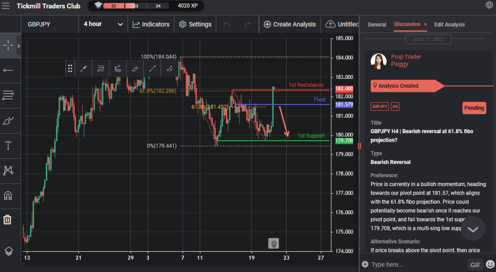 gbpjpy h4 | bearish reversal at 618 fibo projection