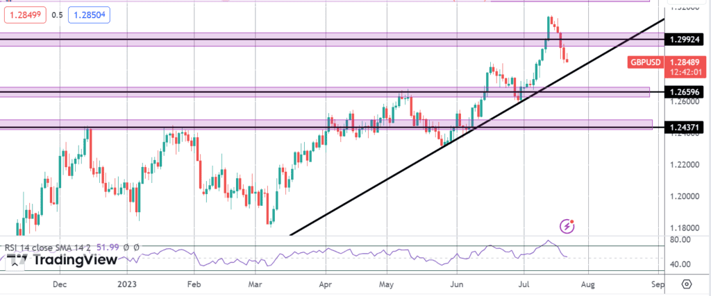 strong uk retail sales fail to halt gbp waterfall
