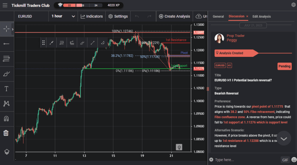 eurusd h1 i potential bearish reversal