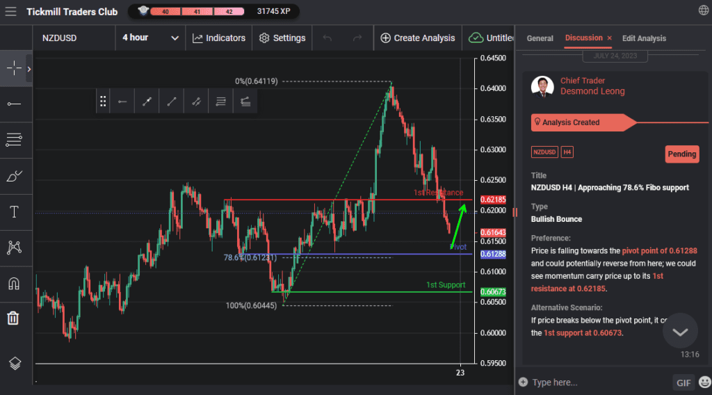 nzdusd h4 | approaching 786 fibo support