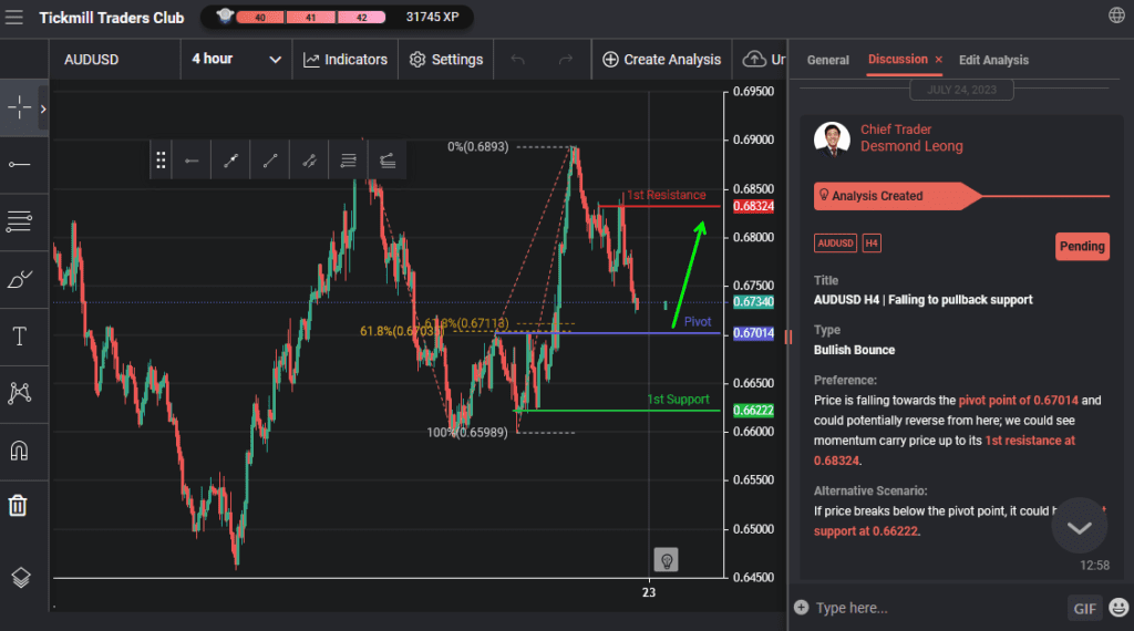audusd h4 | falling to pullback support