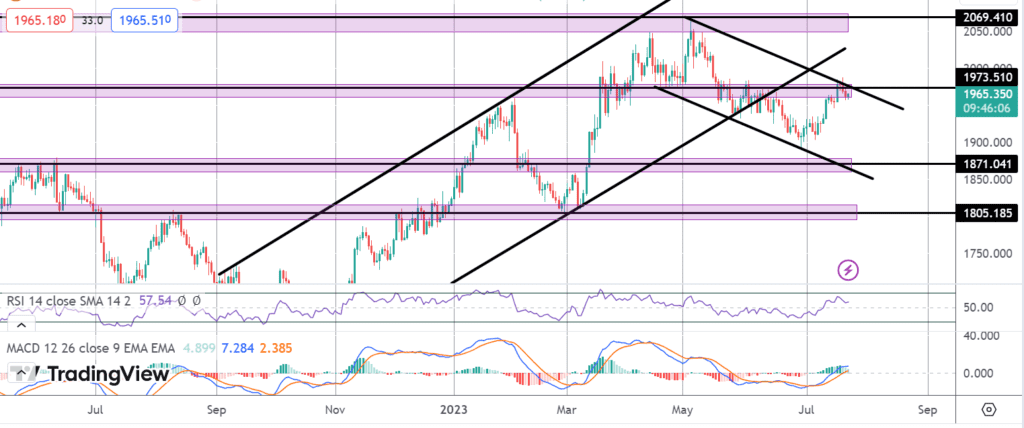 gold testing key resistance ahead of us pmis