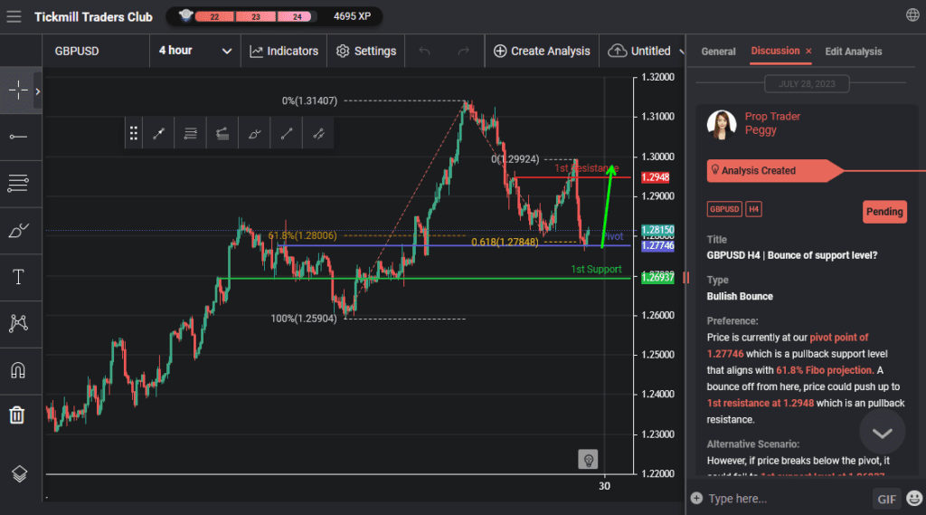 gbpusd h4 | bounce of support level