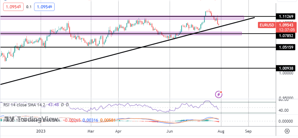 eurusd under pressure as ecb tightening expectations fade