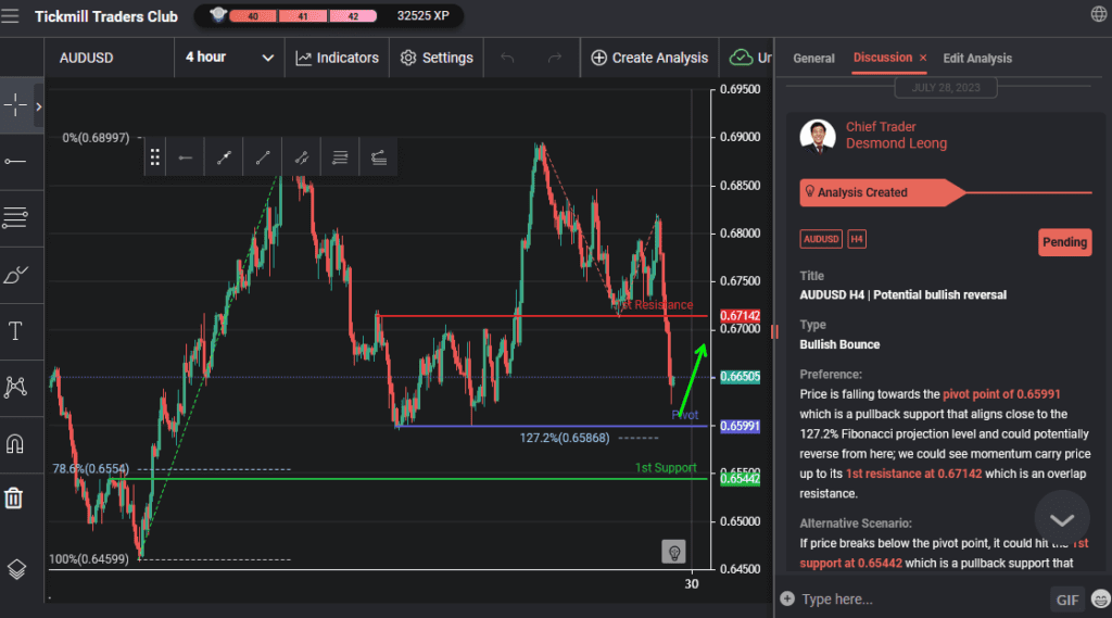 audusd h4 | potential bullish reversal