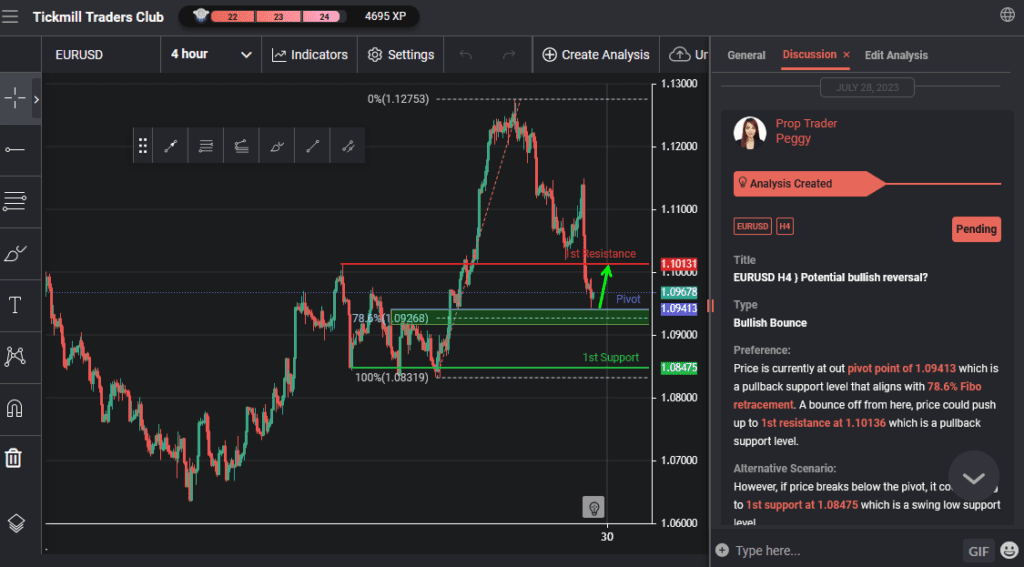 eurusd h4 potential bullish reversal
