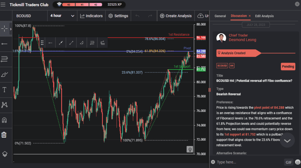 bcousd h4 | potential reversal off fibo confluence