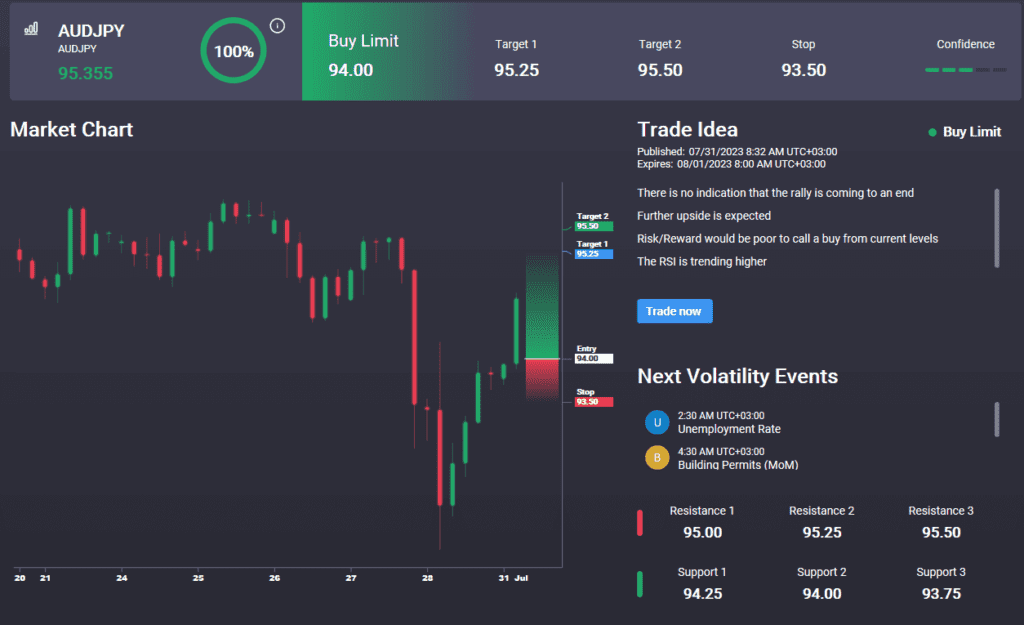 audjpy rallying hard ahead of rba