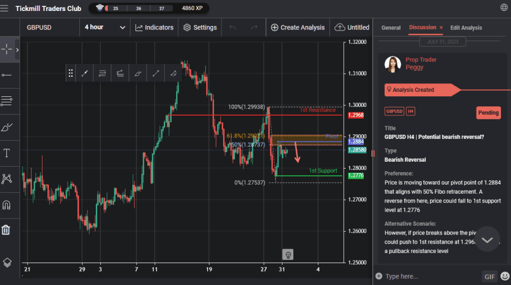 gbpusd h4 | potential bearish reversal
