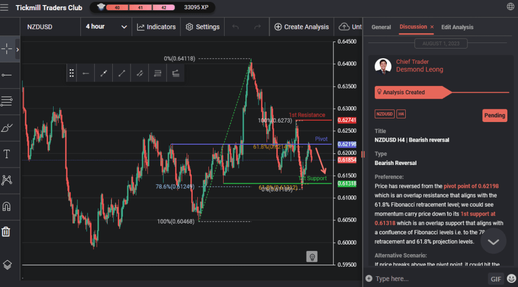 nzdusd h4 | bearish reversal