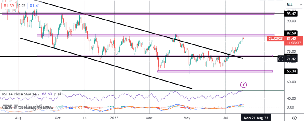 crude testing ytd highs as rally continues