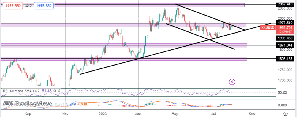 gold prices capped by usd rally ahead of ism data