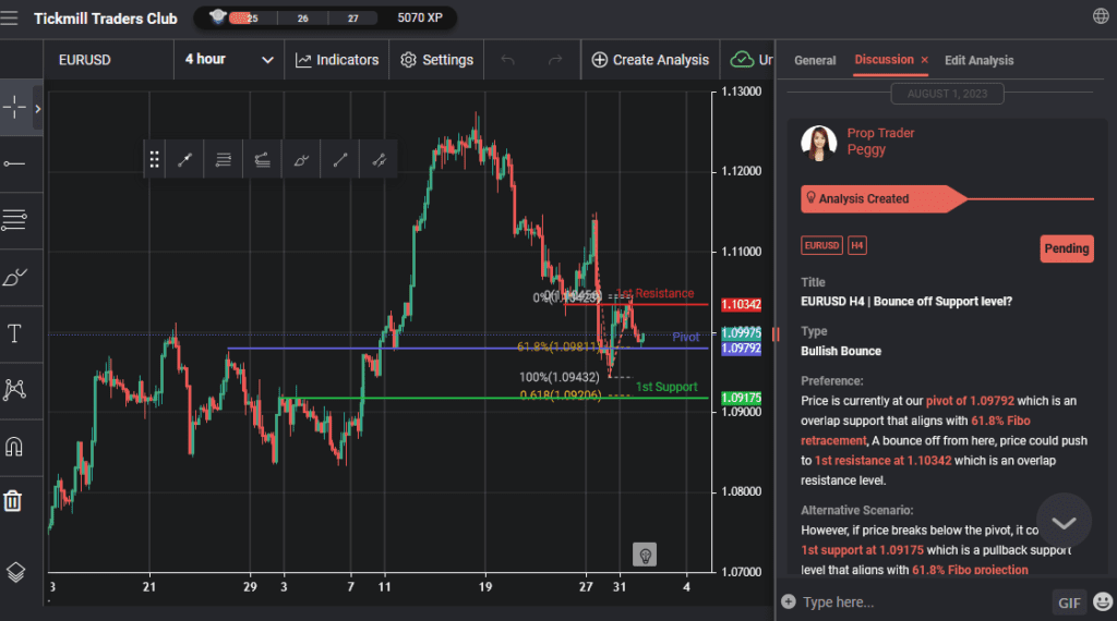 eurusd h4 | bounce off support level
