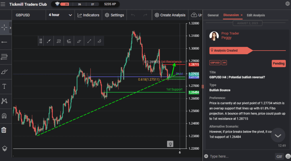 gbpusd h4 | potential bullish reversal
