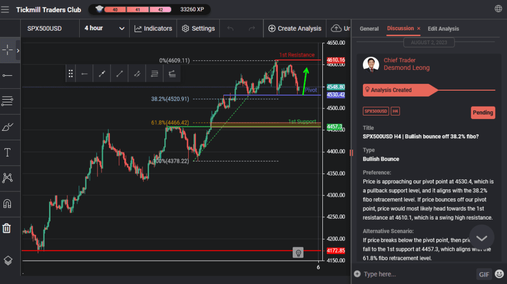 spx500usd h4 | bullish bounce off 382 fibo