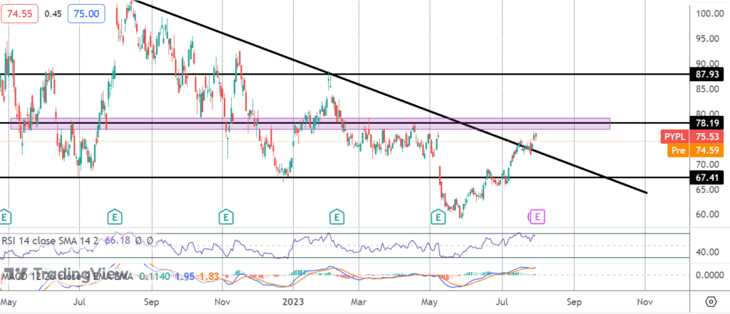 risk aversion weighs on paypal ahead of earnings