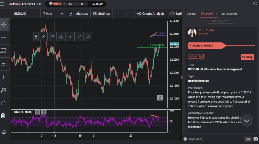usdcad h1 | potential bearish divergence