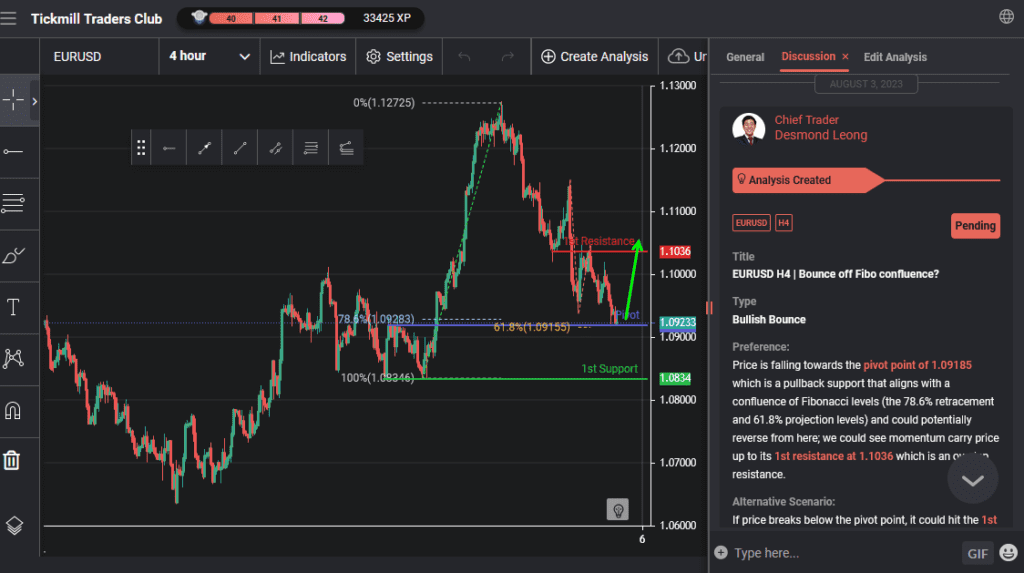 eurusd h4 | bounce off fibo confluence