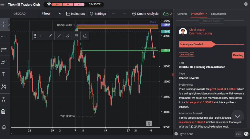 usdcad h4 | running into resistance