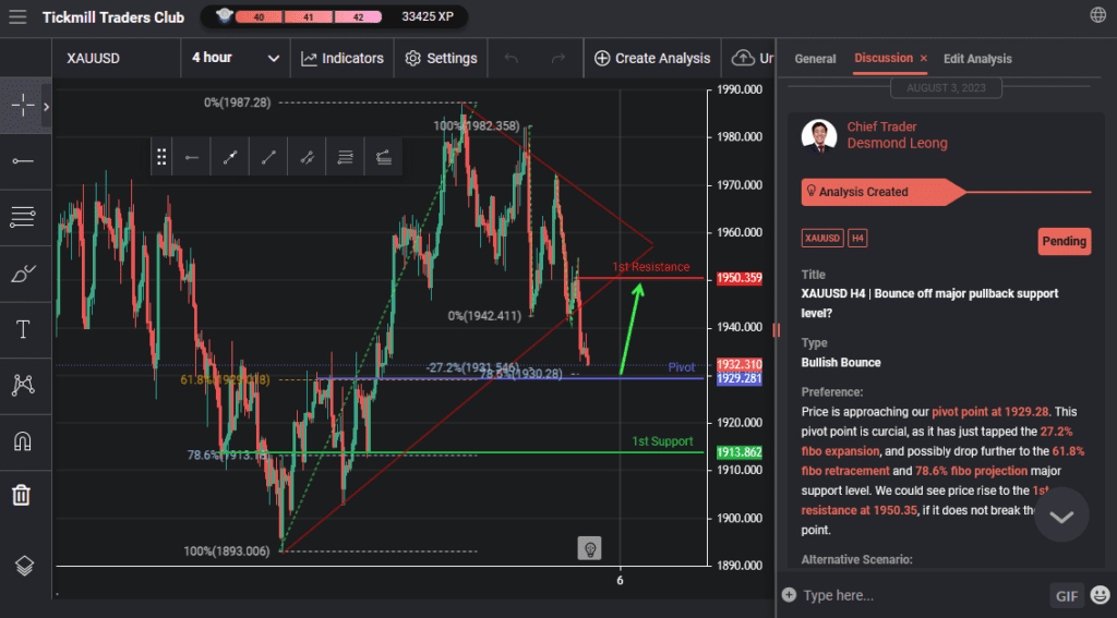 xauusd h4 | bounce off major pullback support level