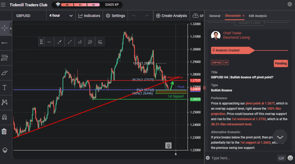 gbpusd h4 | bullish bounce off pivot point