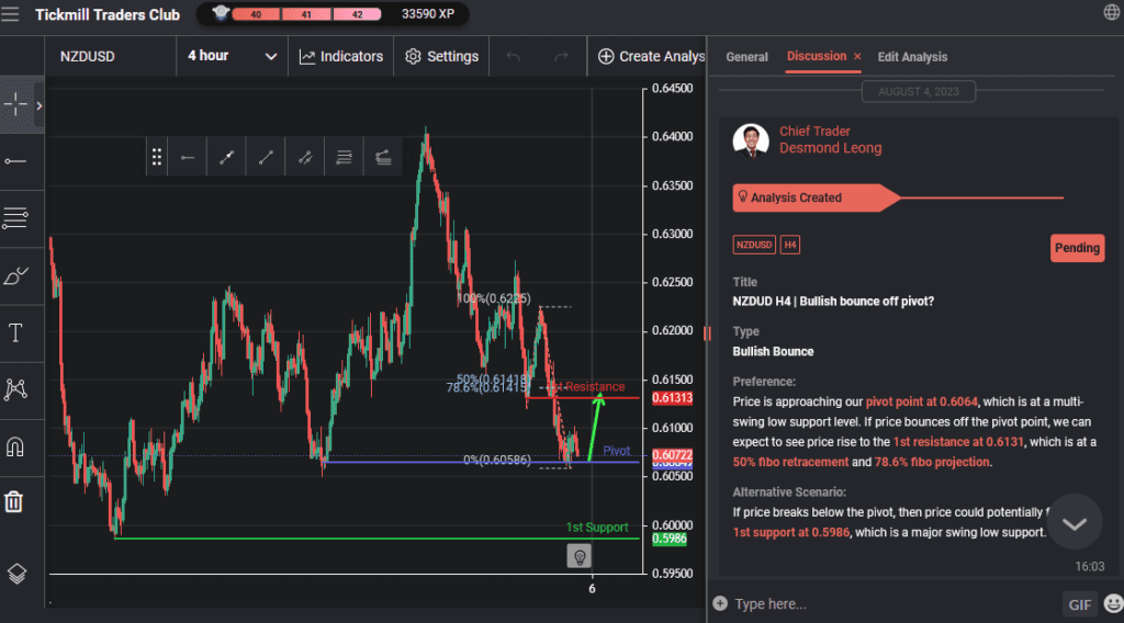 nzdud h4 | bullish bounce off pivot