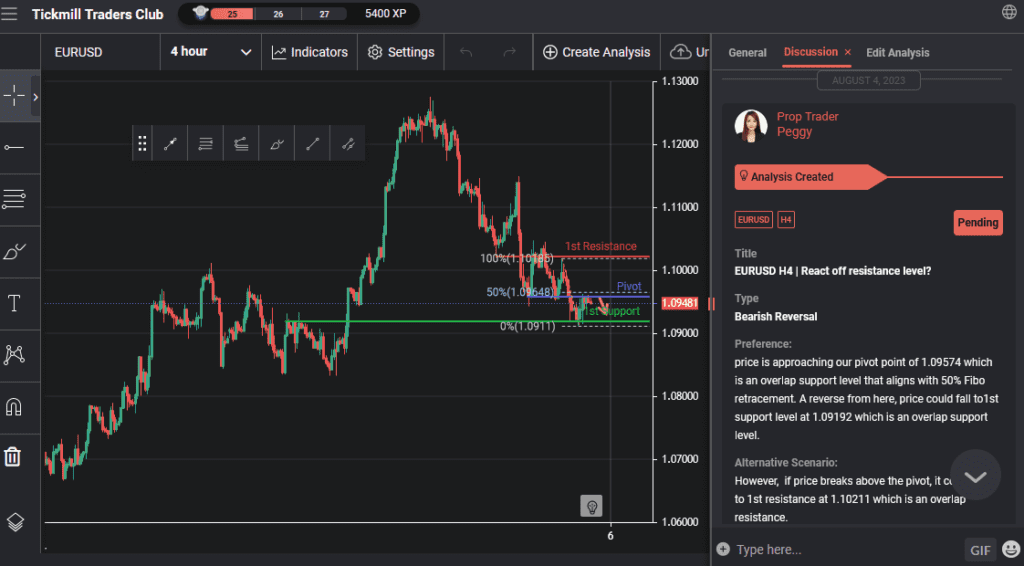 eurusd h4 | react off resistance level