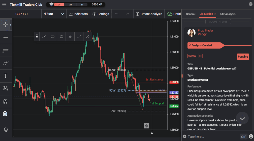 gbpusd h4 | potential bearish reversal