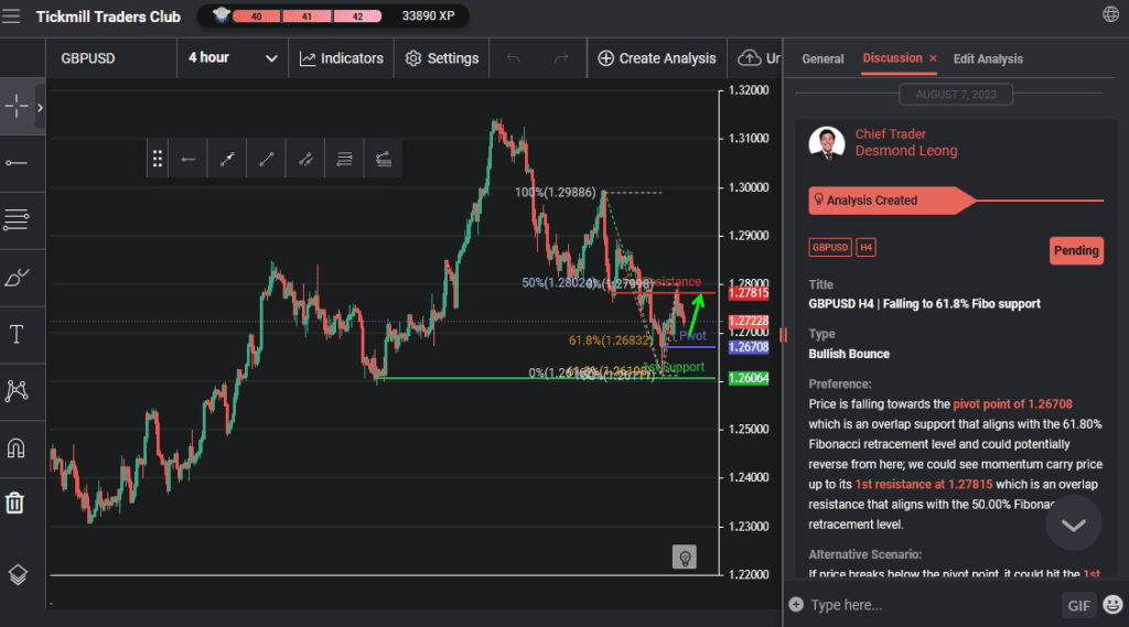 gbpusd h4 | falling to 618 fibo support