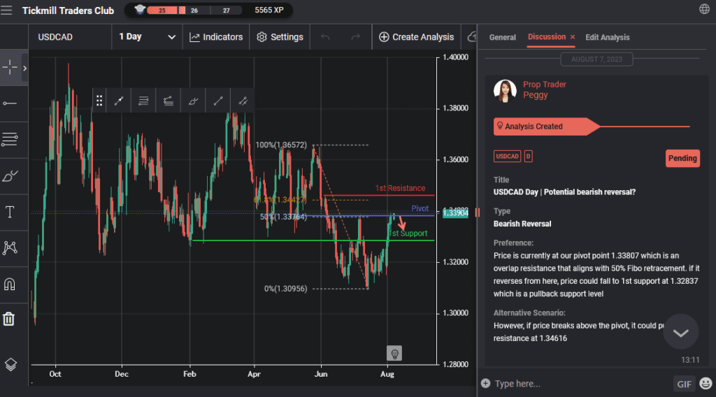 usdcad day | potential bearish reversal