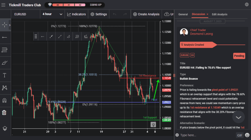 eurusd h4 | falling to 786 fibo support