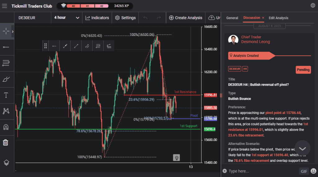 de30eur h4 | bullish reversal off pivot