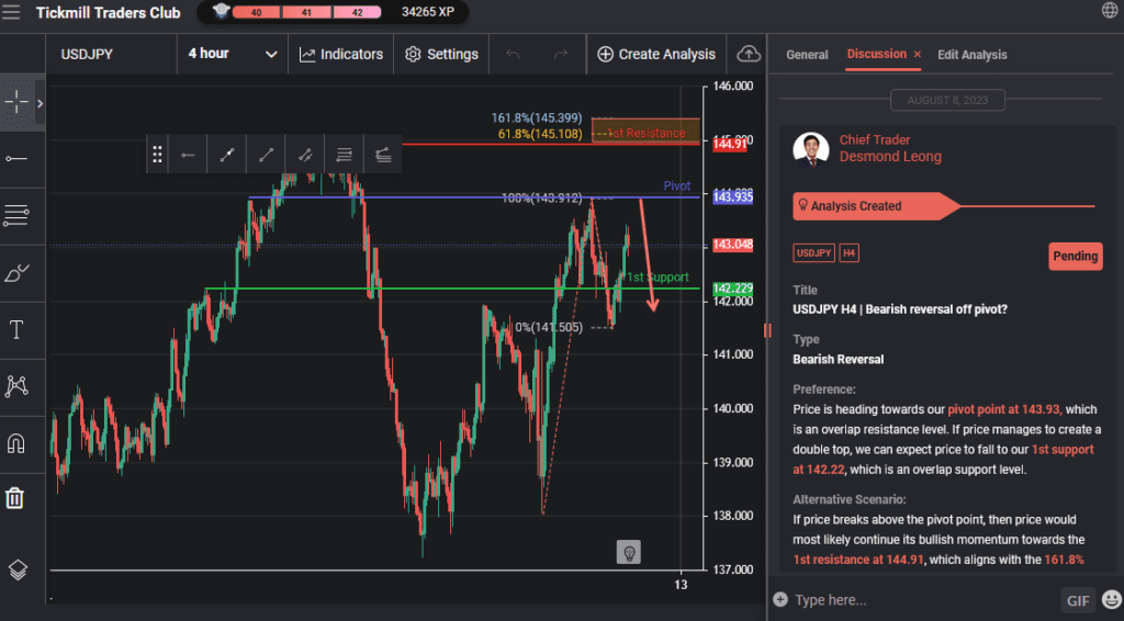 usdjpy h4 | bearish reversal off pivot