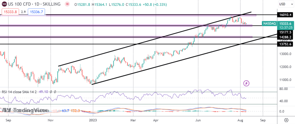 nasdaq correction continues as weak china data us cpi weigh
