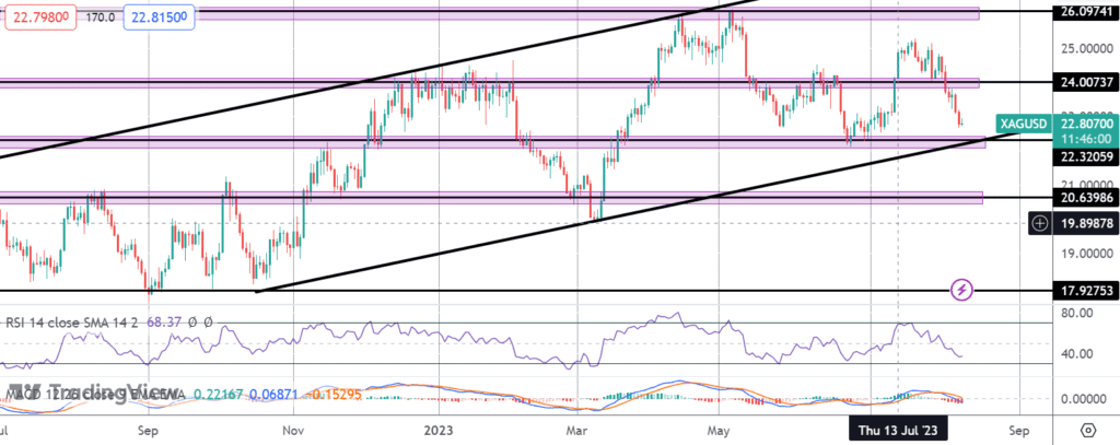 silver prices falling sharply what to watch