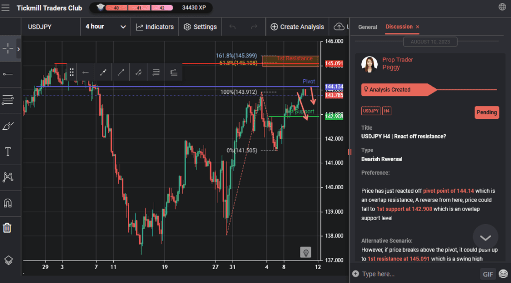 usdjpy h4 | react off resistance