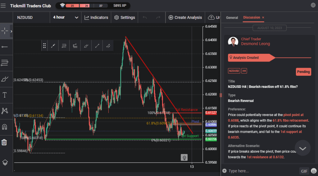 nzdusd h4 | bearish reaction off 618 fibo