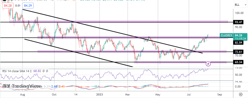 crude breaks out to fresh ytd highs
