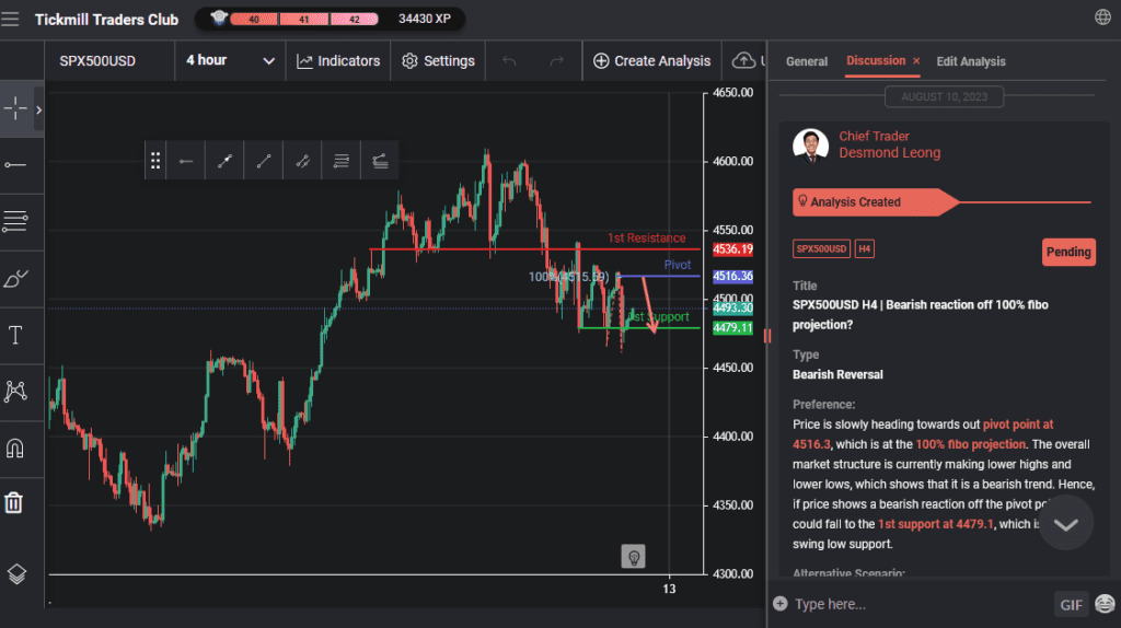 spx500usd h4 | bearish reaction off 100 fibo projection