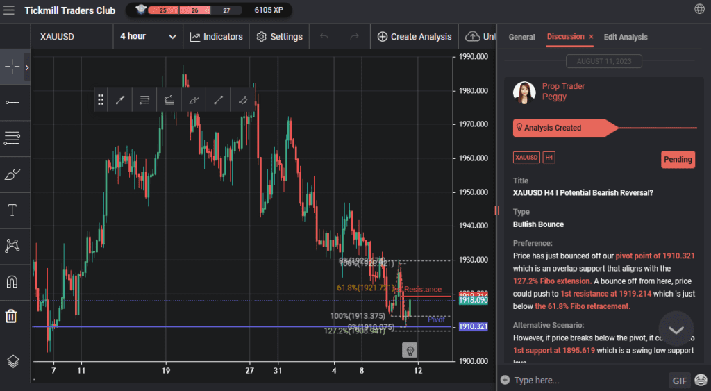 xauusd h4 i potential bearish reversal